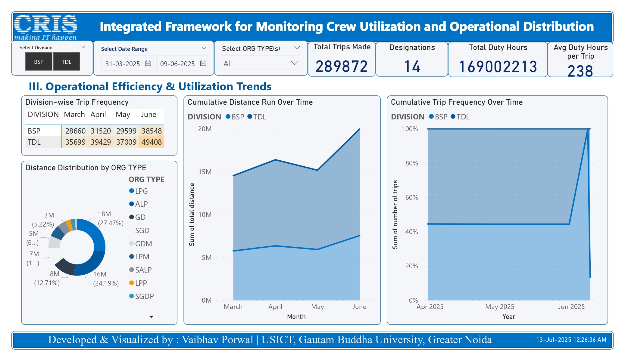 Railway Crew Utilization Framework Power BI dashboard